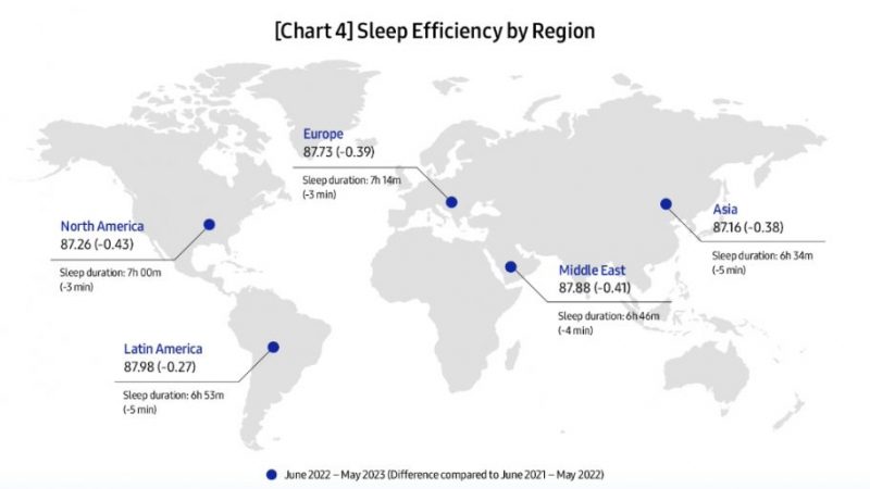 هل ننام جيداً؟ سامسونج تجيب عن السؤال من خلال دراسة عالمية حول صحة النوم