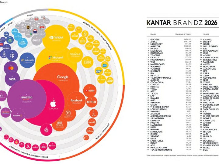 IQOS ضمن أكثر العلامات التجارية العالمية الأعلى قيمةً وفق تصنيف Kantar BrandZ 2026